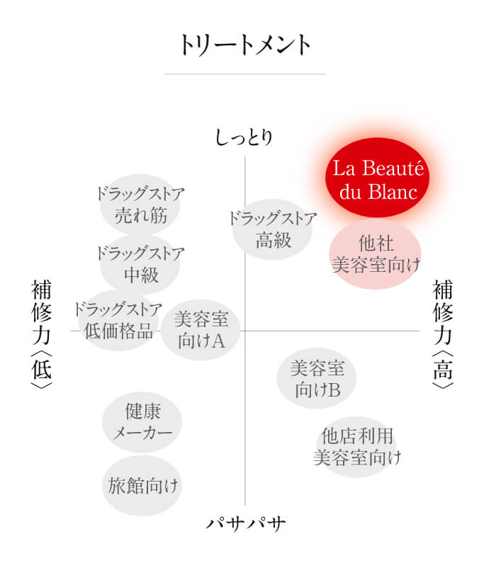 ラ・ボーテ ドゥ・ブラン トリートメントのポジショニングマップ